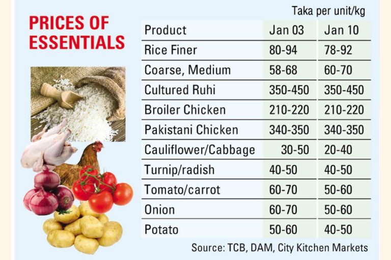 野菜、タマネギ、ジャガイモの価格は下落、米は値上がり