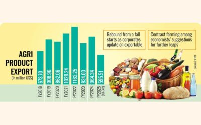 今年度、農産物輸出は再び10億ドルの収益を約束