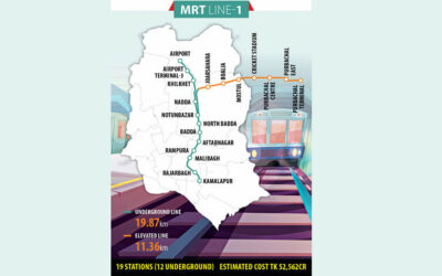 MRT-1は2030年までに完成する可能性は低い