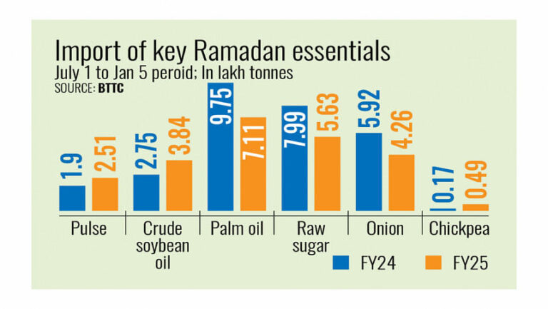 ラマダン期間中のほとんどの商品の輸入が増加