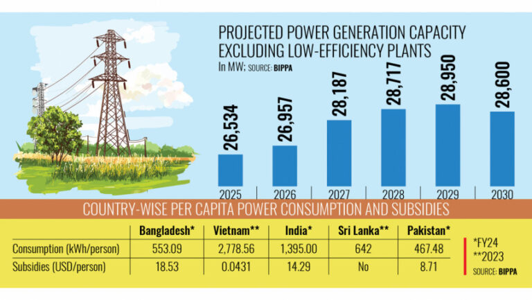 バングラデシュの電力補助金は利用が少ないにもかかわらず近隣諸国の中で最高