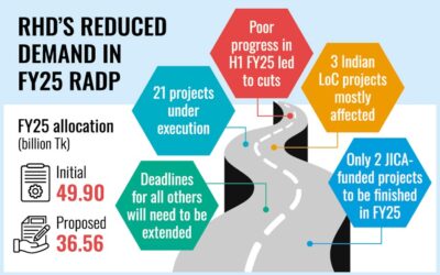 RHD、RADPの援助プロジェクトへの割り当てを27%削減することを提案