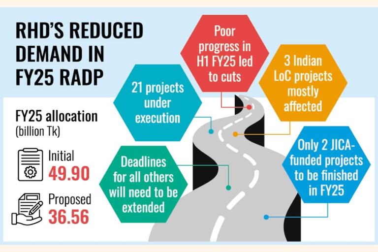 RHD、RADPの援助プロジェクトへの割り当てを27%削減することを提案