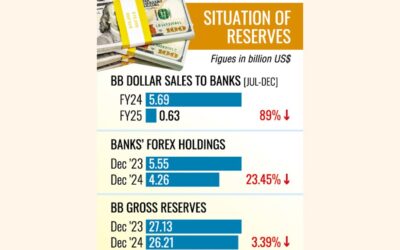 BBの銀行向け米ドル売上は25年度上半期に89%減少