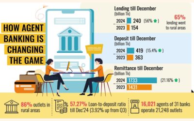 2024年第4四半期、代理銀行融資は56%増、預金は15.4%増