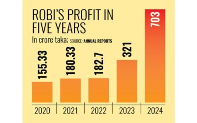 ロビは2024年に記録的な利益の急増を予測