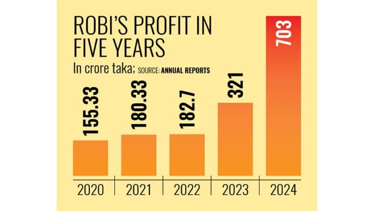 ロビは2024年に記録的な利益の急増を予測