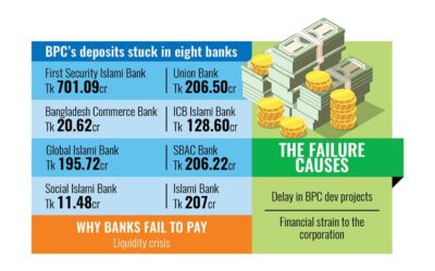 預金を返還できず、8つの銀行がBPCを空に