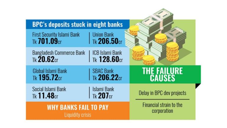 預金を返還できず、8つの銀行がBPCを空に