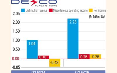 DESCO、配給収入増加により第2四半期に黒字回復