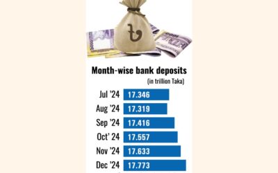 銀行預金が回復し増加