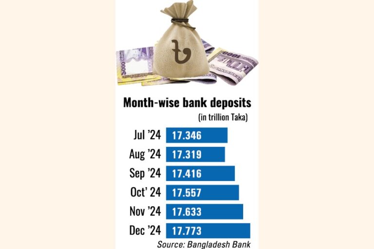 銀行預金が回復し増加