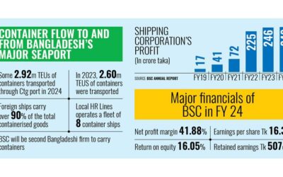 BSC、コンテナ船団構築のため3億3000万ドルで6隻の船を購入