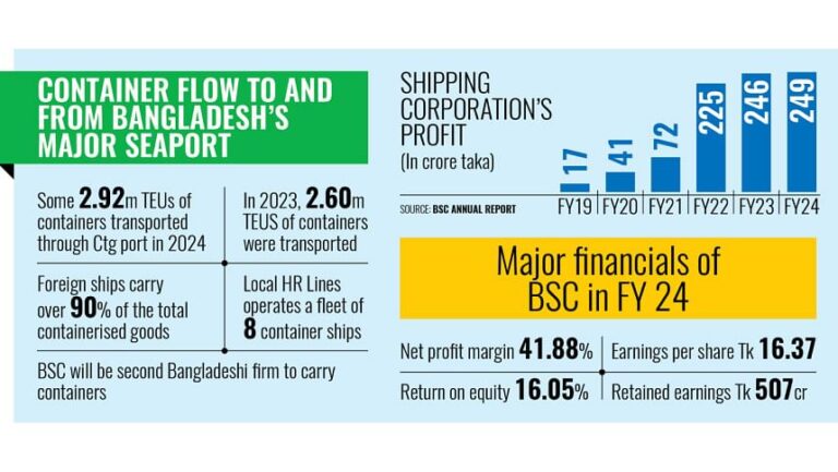 BSC、コンテナ船団構築のため3億3000万ドルで6隻の船を購入