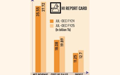 スクエアファーマ、第2四半期の利益が好調な売上で26%増