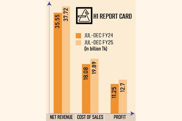 スクエアファーマ、第2四半期の利益が好調な売上で26%増