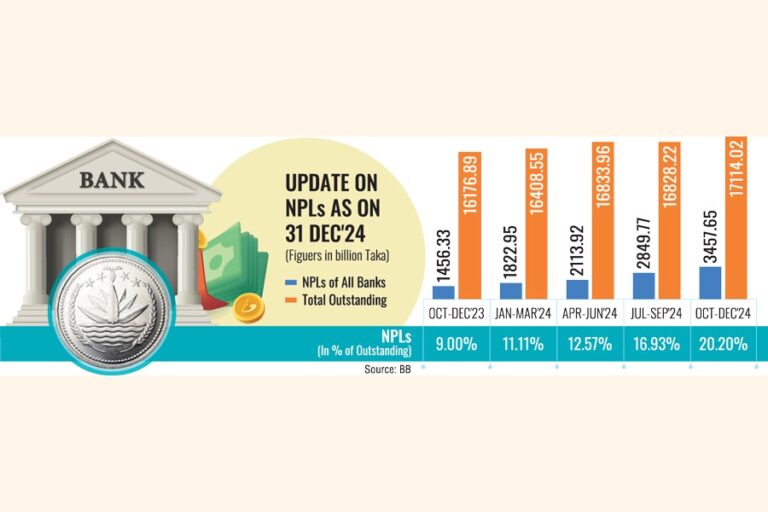 銀行は不良債権が3.45兆タカに飛躍的に増加していると見ている