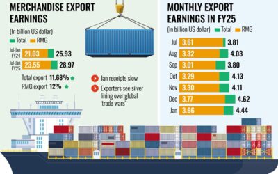 25年度7～1月期の輸出は11.68%増加