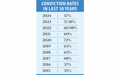 汚職事件の有罪判決が8年ぶりの低水準に