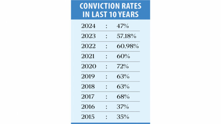 汚職事件の有罪判決が8年ぶりの低水準に