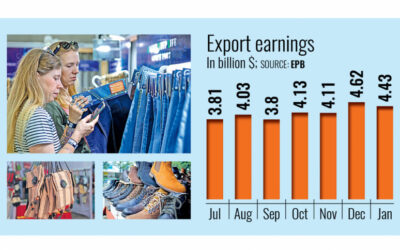 1月の輸出成長率はアパレルが5.7%を牽引