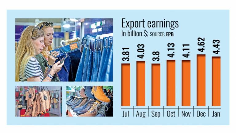 1月の輸出成長率はアパレルが5.7%を牽引