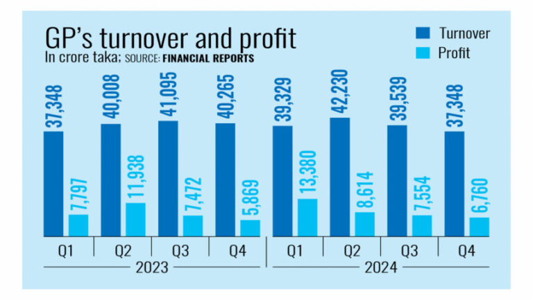 GPの売上は減少、2024年の利益は増加