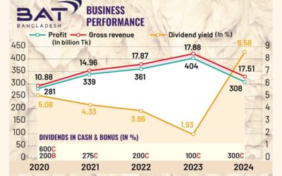 ドル危機が緩和し、BATは3年ぶりの高配当を支払う予定