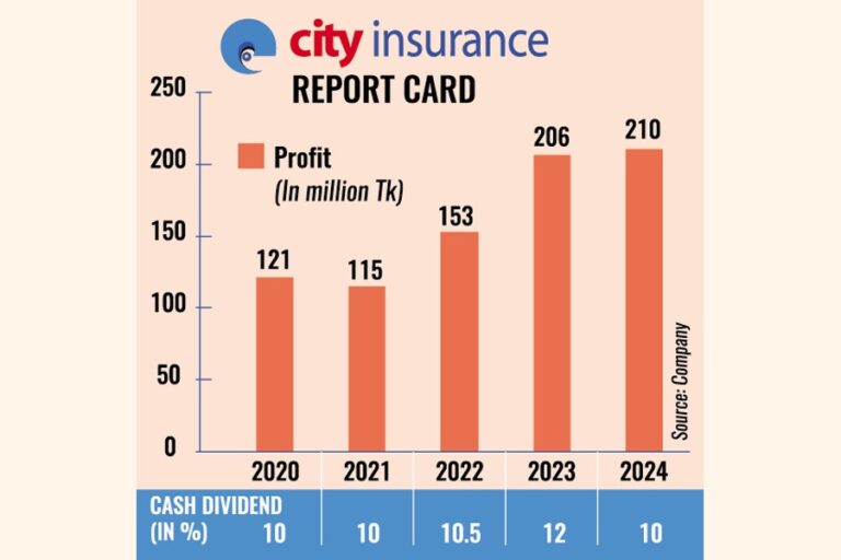 シティ保険、利益2%増を記録