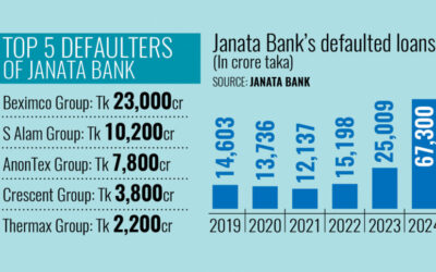 ジャナタ銀行、記録的な債務不履行で経営破綻