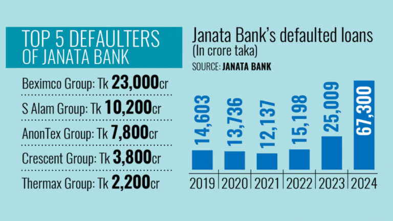 ジャナタ銀行、記録的な債務不履行で経営破綻