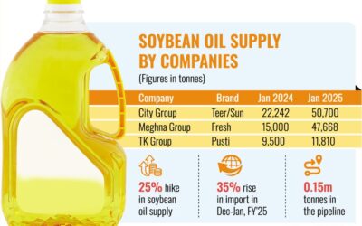 供給は25%増加したが、食料品では依然として大豆油が不足