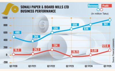 ソナリ・ペーパー、第2四半期に収益増加と財務コスト低下で回復