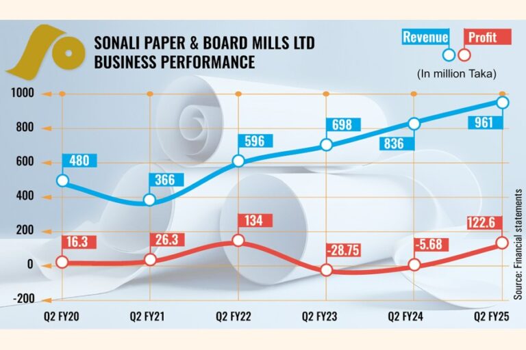 ソナリ・ペーパー、第2四半期に収益増加と財務コスト低下で回復