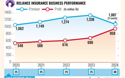 リライアンス保険は高額の保険料収入で過去最高の利益を獲得