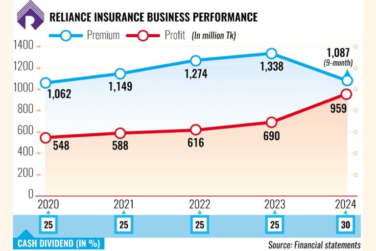 リライアンス保険は高額の保険料収入で過去最高の利益を獲得