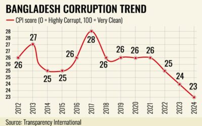 バングラデシュは世界で14番目に腐敗した国：TI
