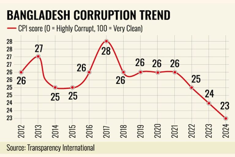 バングラデシュは世界で14番目に腐敗した国：TI