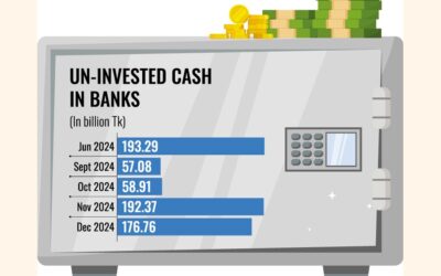 銀行の未投資現金は蓄積後再び減少