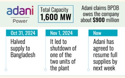 アダニ、電力供給を全面的に回復することに合意