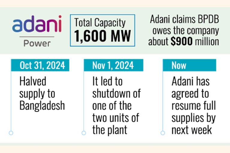 アダニ、電力供給を全面的に回復することに合意