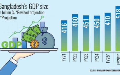 26年度にGDPが初めて5000億ドルを超える可能性