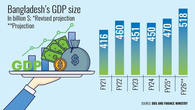 26年度にGDPが初めて5000億ドルを超える可能性