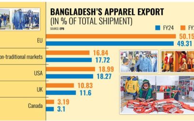 欧州、米国へのアパレル輸出が堅調に増加