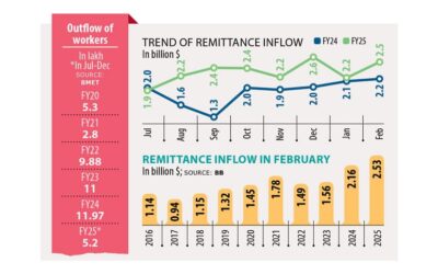 2月は過去最高: 送金額は25%増の25億2000万ドル