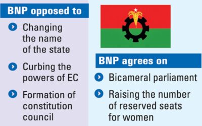 BNPは憲法で2024年の蜂起を1971年の解放戦争と同一視することに反対