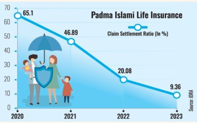 パドマ・イスラミ生命保険、請求解決のため土地を売却へ