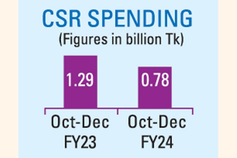 イスラム銀行のCSR支出は2024年第4四半期に大幅に減少