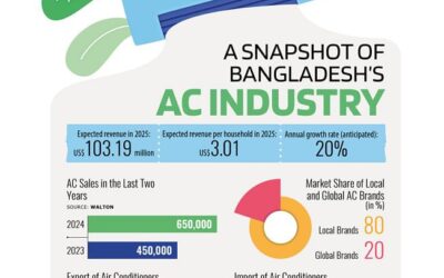 バングラデシュのエアコン産業のスナップショット