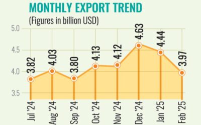 25年度7～2月の輸出収入は10.53%増の329.4億ドル